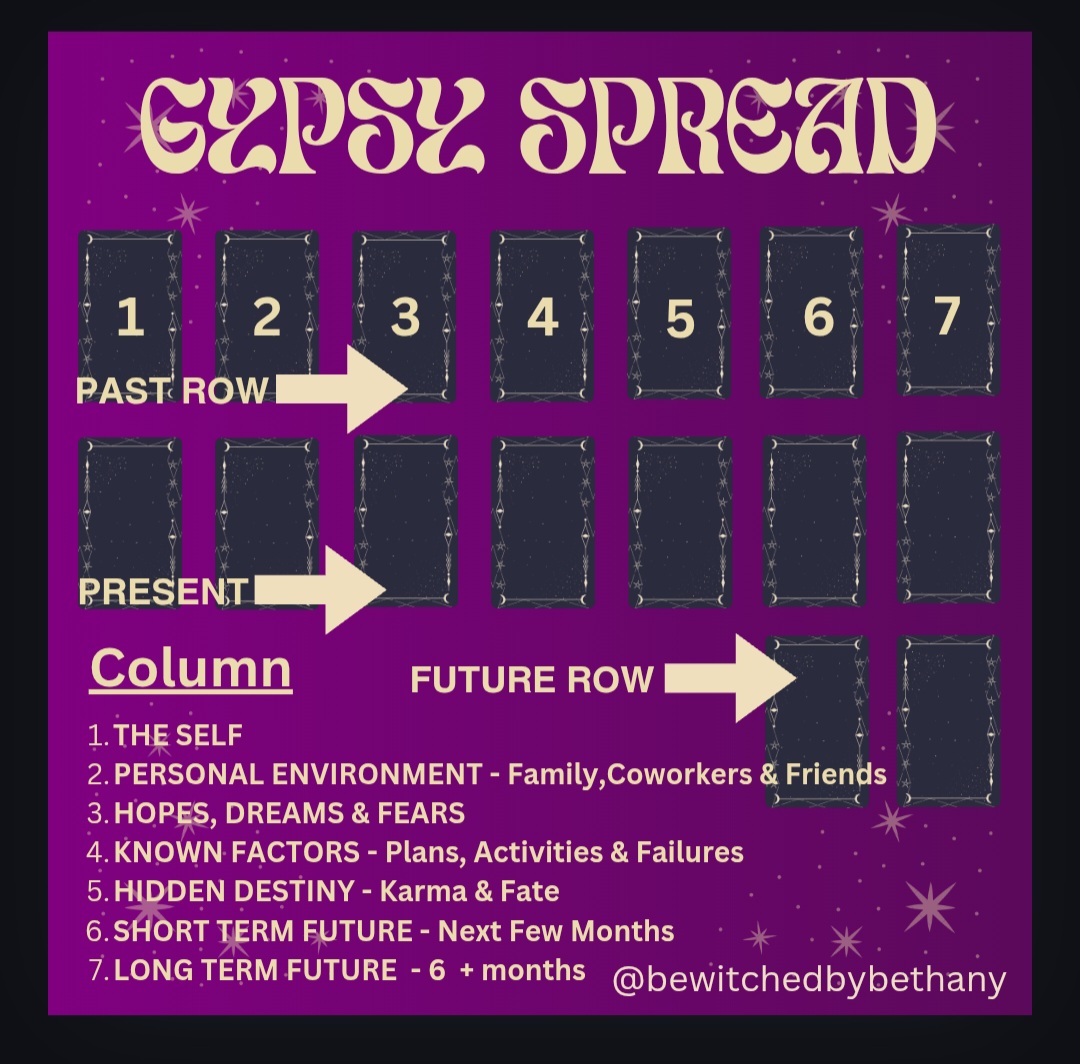 Purple board with columns and rows for future and past plans, numbered 1 to 7, with labels and arrows.